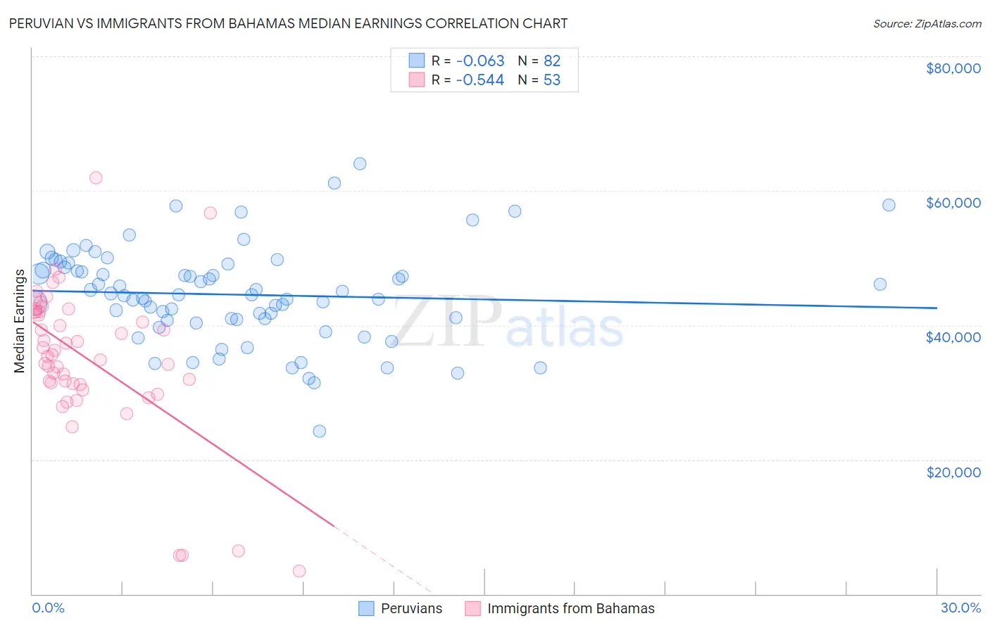 Peruvian vs Immigrants from Bahamas Median Earnings