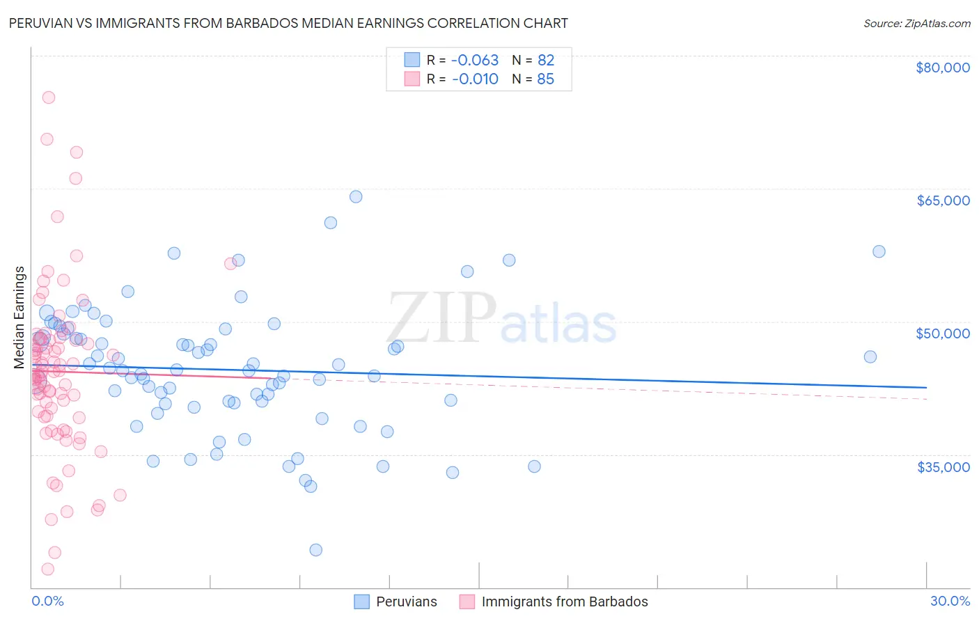 Peruvian vs Immigrants from Barbados Median Earnings