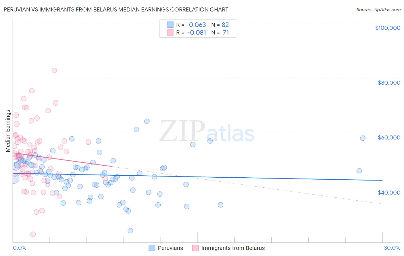 Peruvian vs Immigrants from Belarus Median Earnings