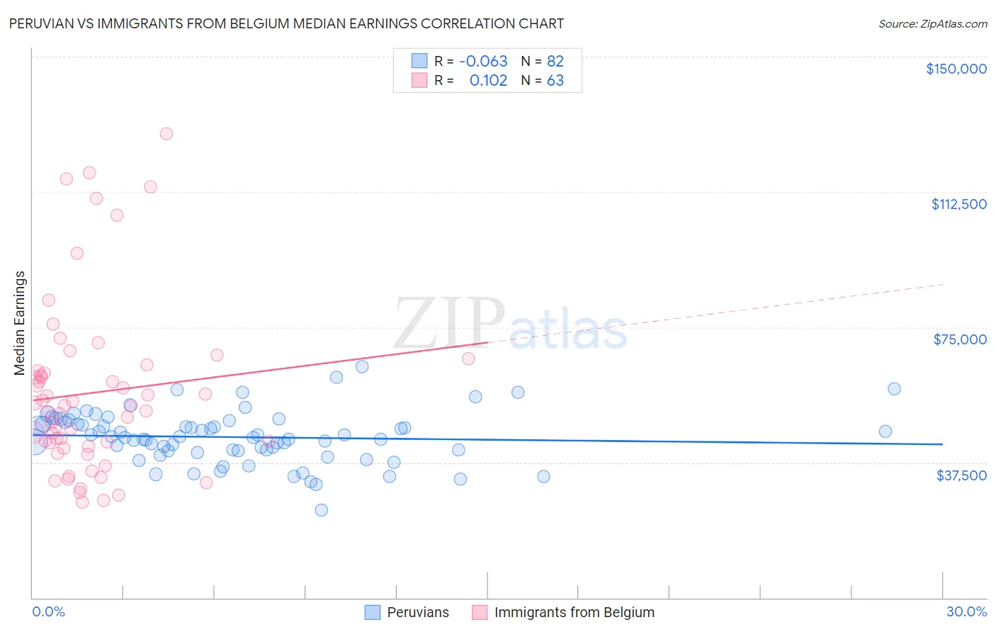Peruvian vs Immigrants from Belgium Median Earnings