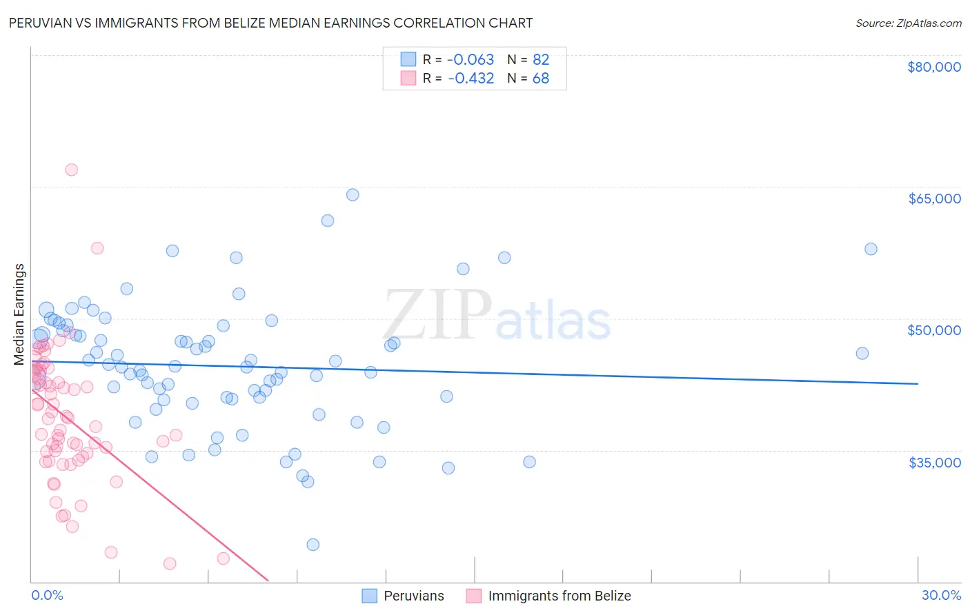 Peruvian vs Immigrants from Belize Median Earnings