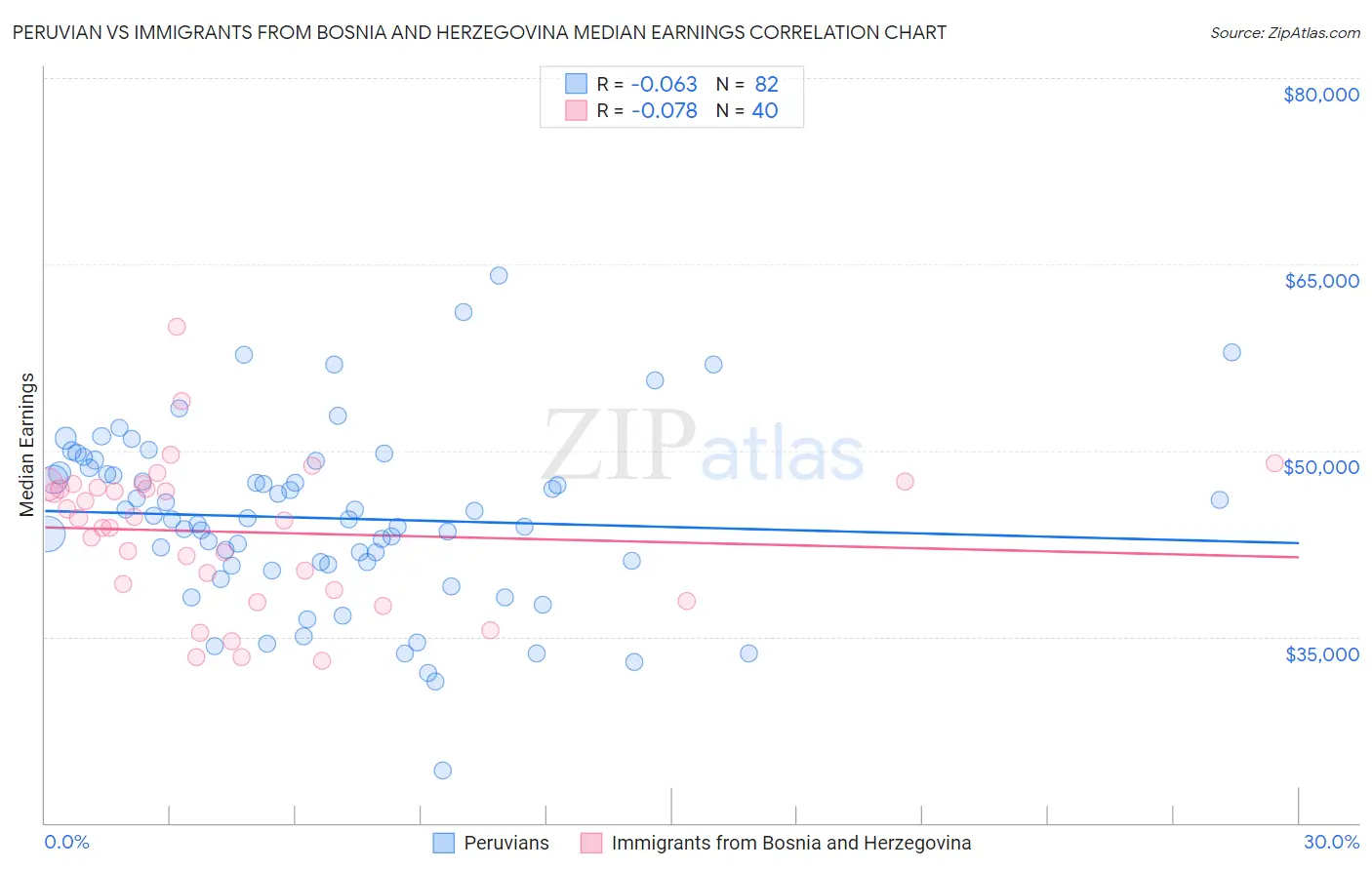 Peruvian vs Immigrants from Bosnia and Herzegovina Median Earnings