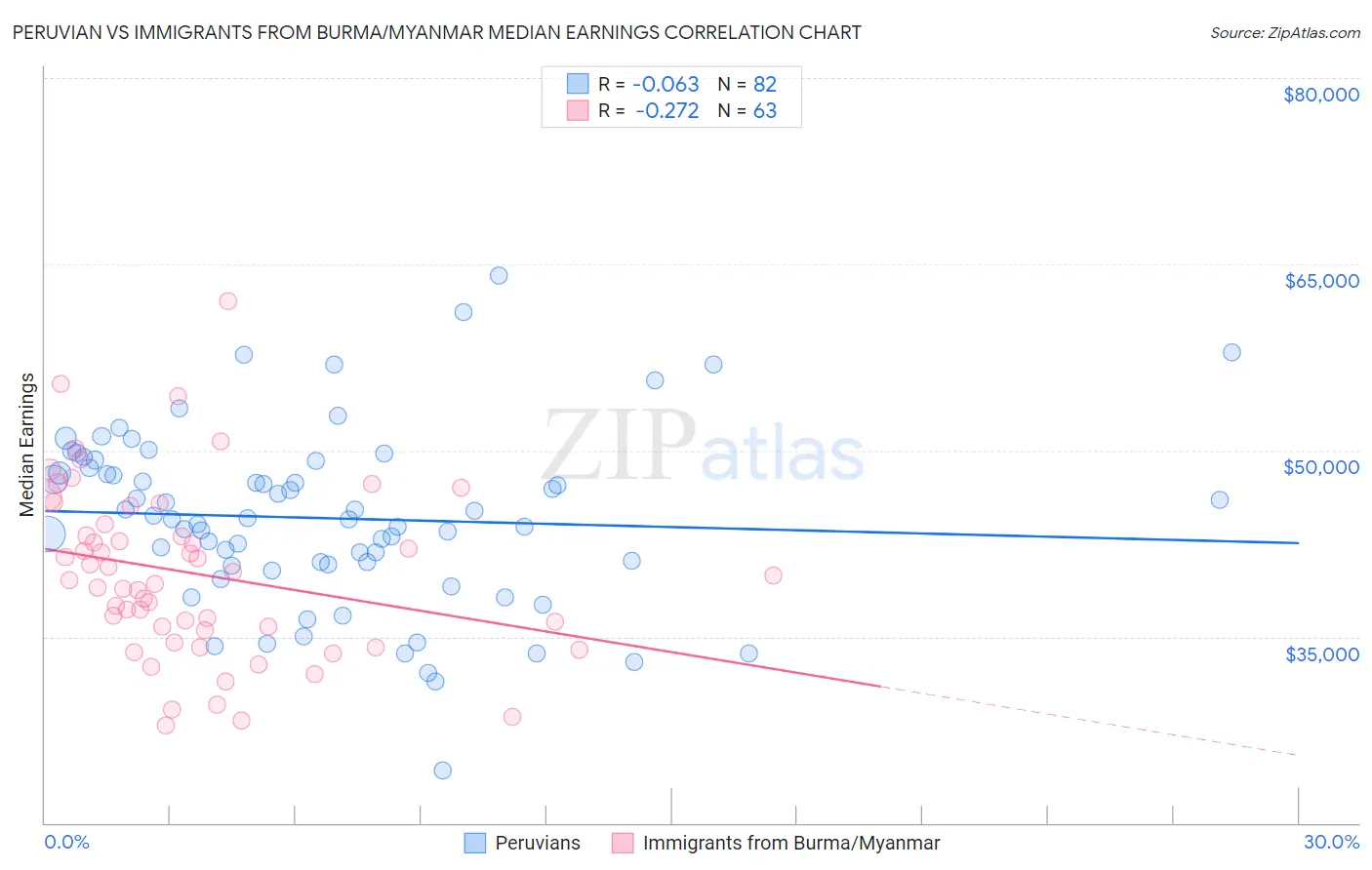 Peruvian vs Immigrants from Burma/Myanmar Median Earnings