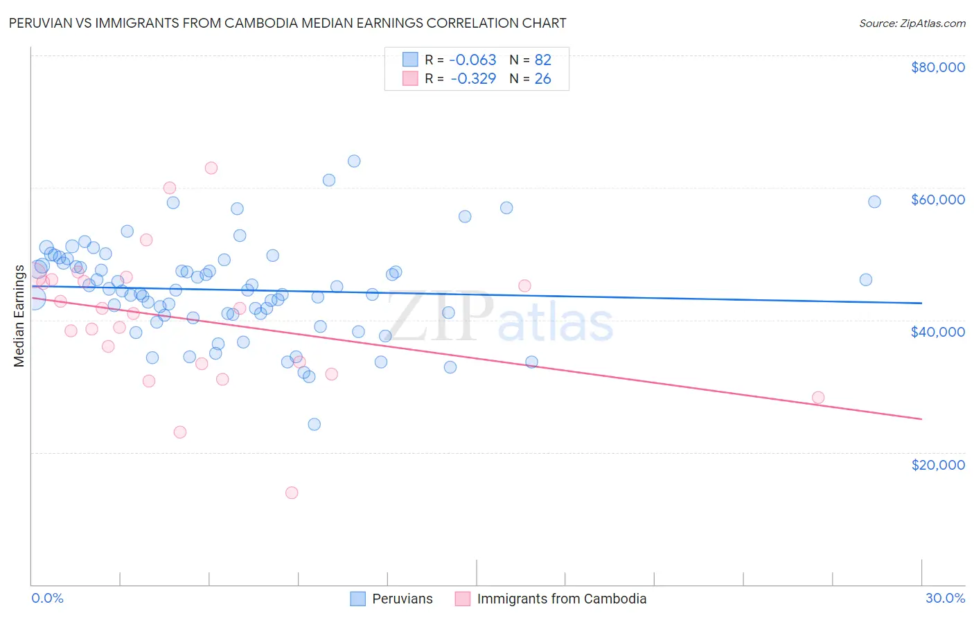Peruvian vs Immigrants from Cambodia Median Earnings