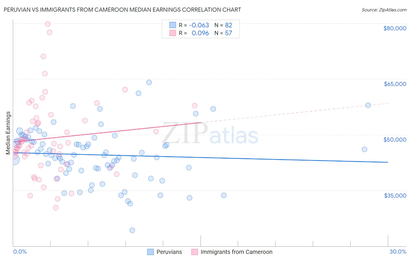 Peruvian vs Immigrants from Cameroon Median Earnings