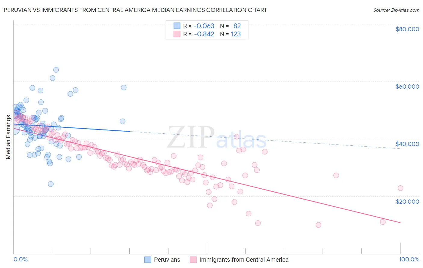 Peruvian vs Immigrants from Central America Median Earnings
