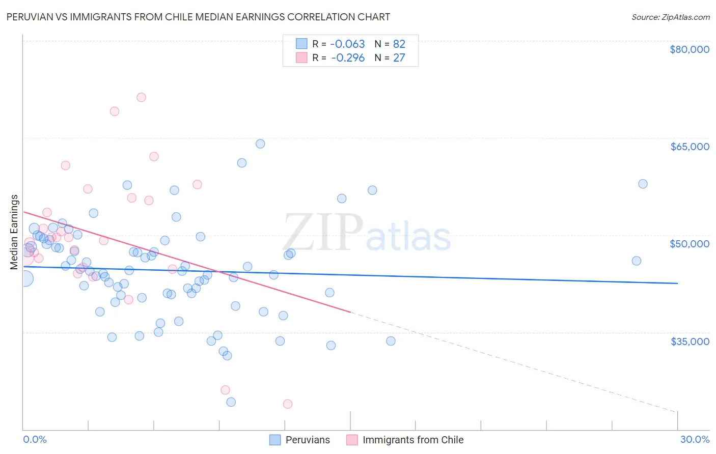 Peruvian vs Immigrants from Chile Median Earnings