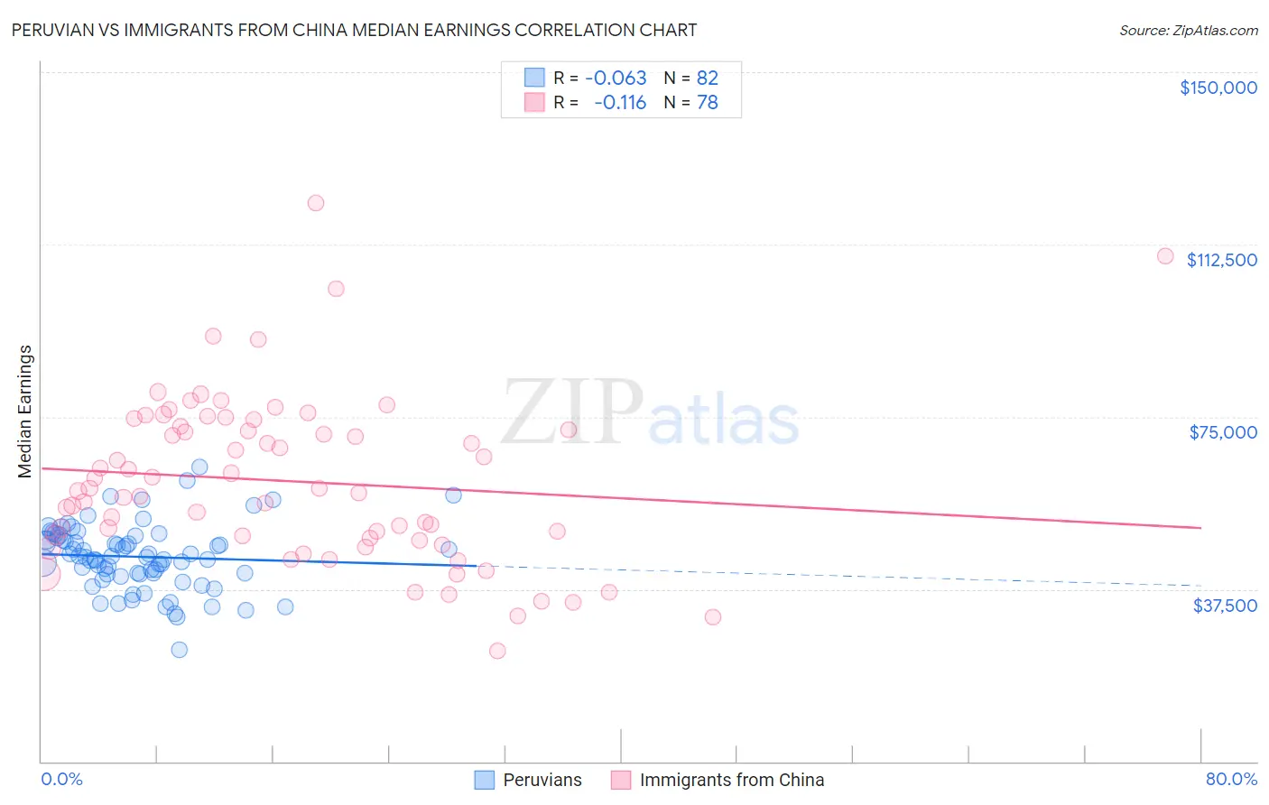 Peruvian vs Immigrants from China Median Earnings
