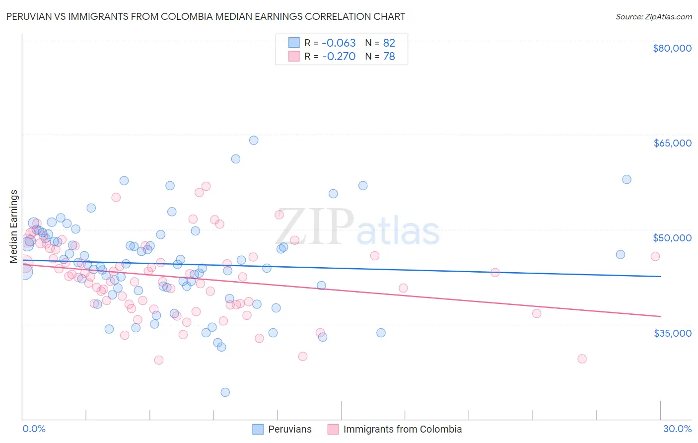 Peruvian vs Immigrants from Colombia Median Earnings