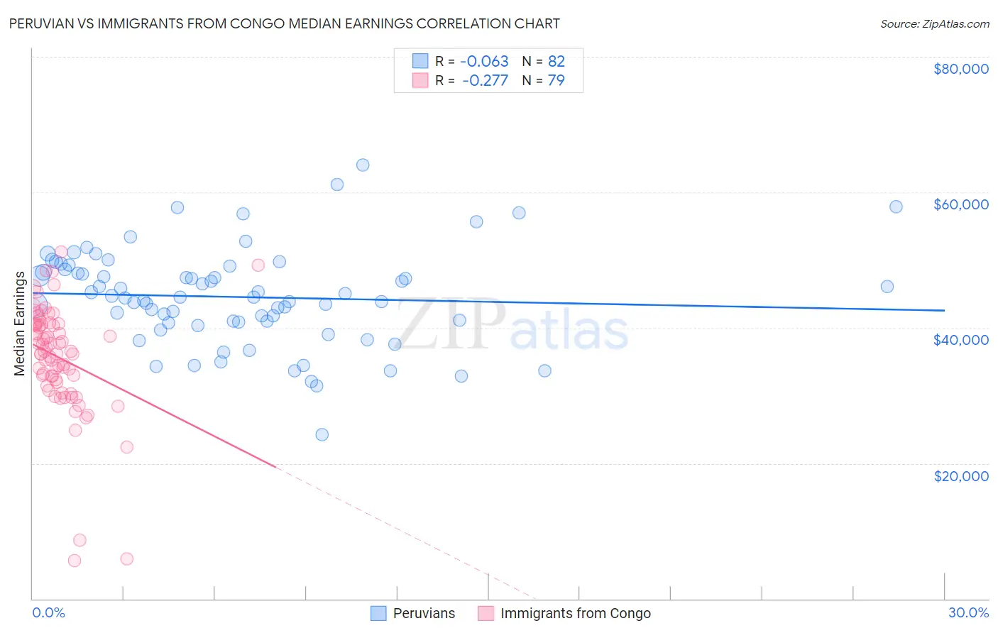 Peruvian vs Immigrants from Congo Median Earnings