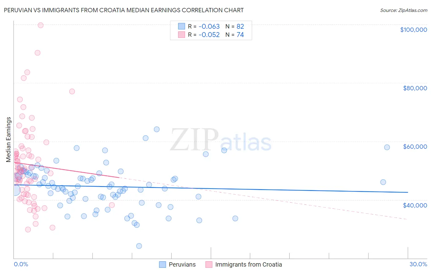 Peruvian vs Immigrants from Croatia Median Earnings