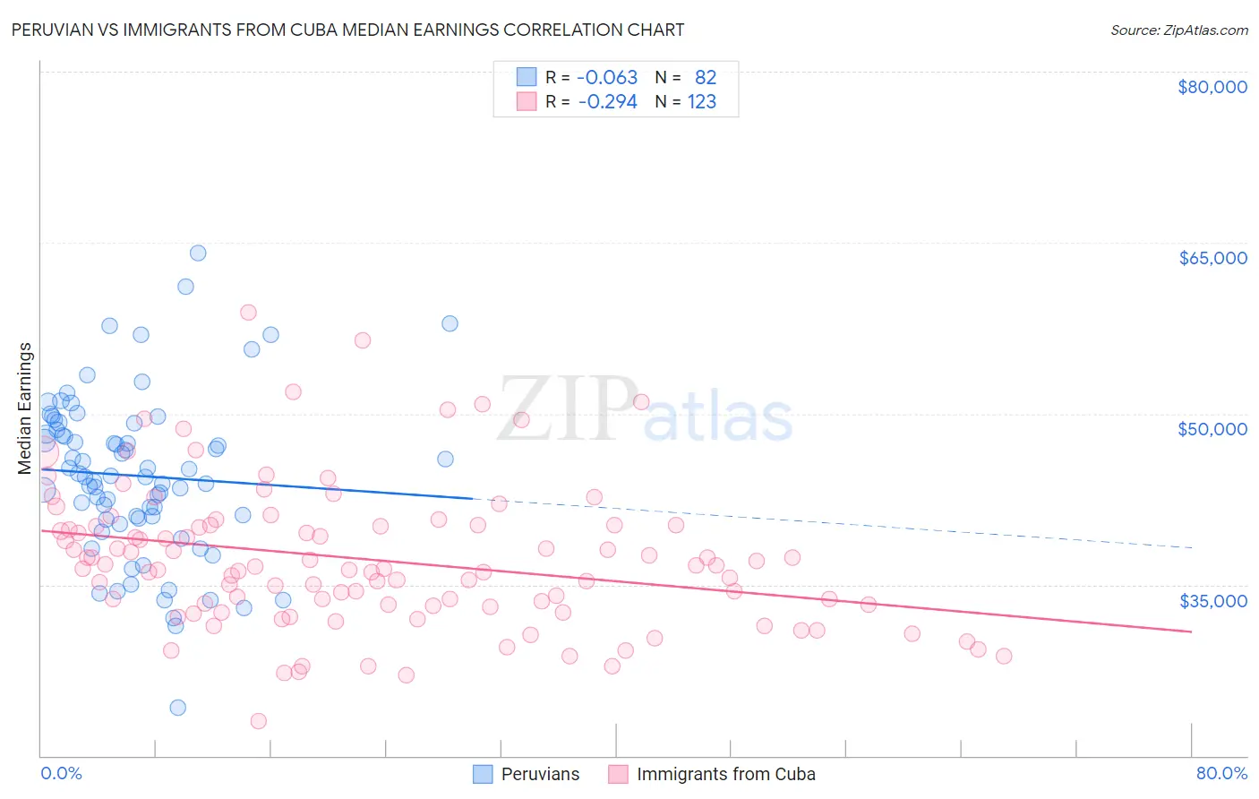 Peruvian vs Immigrants from Cuba Median Earnings