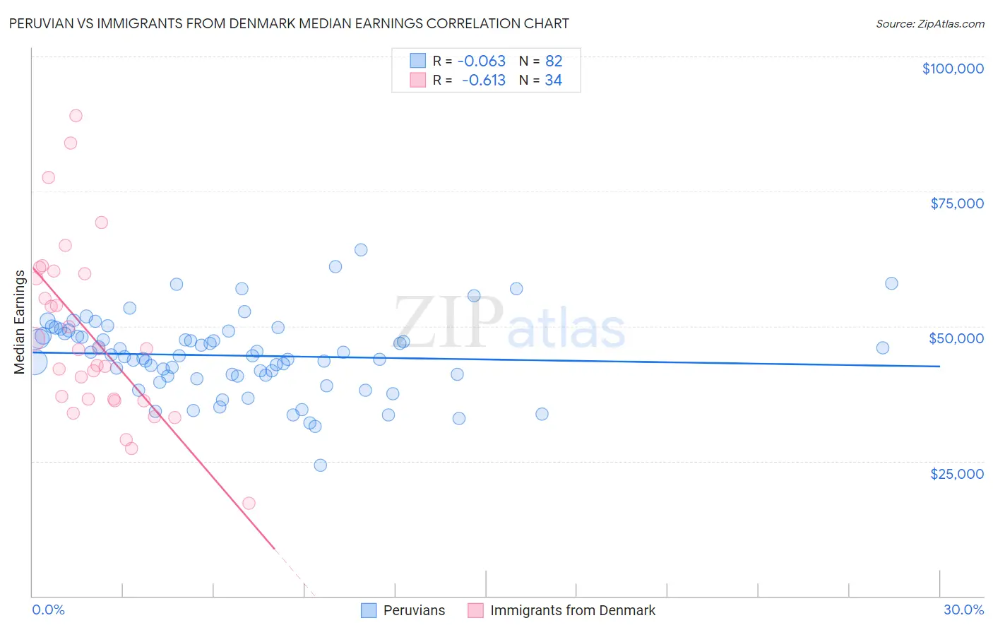 Peruvian vs Immigrants from Denmark Median Earnings