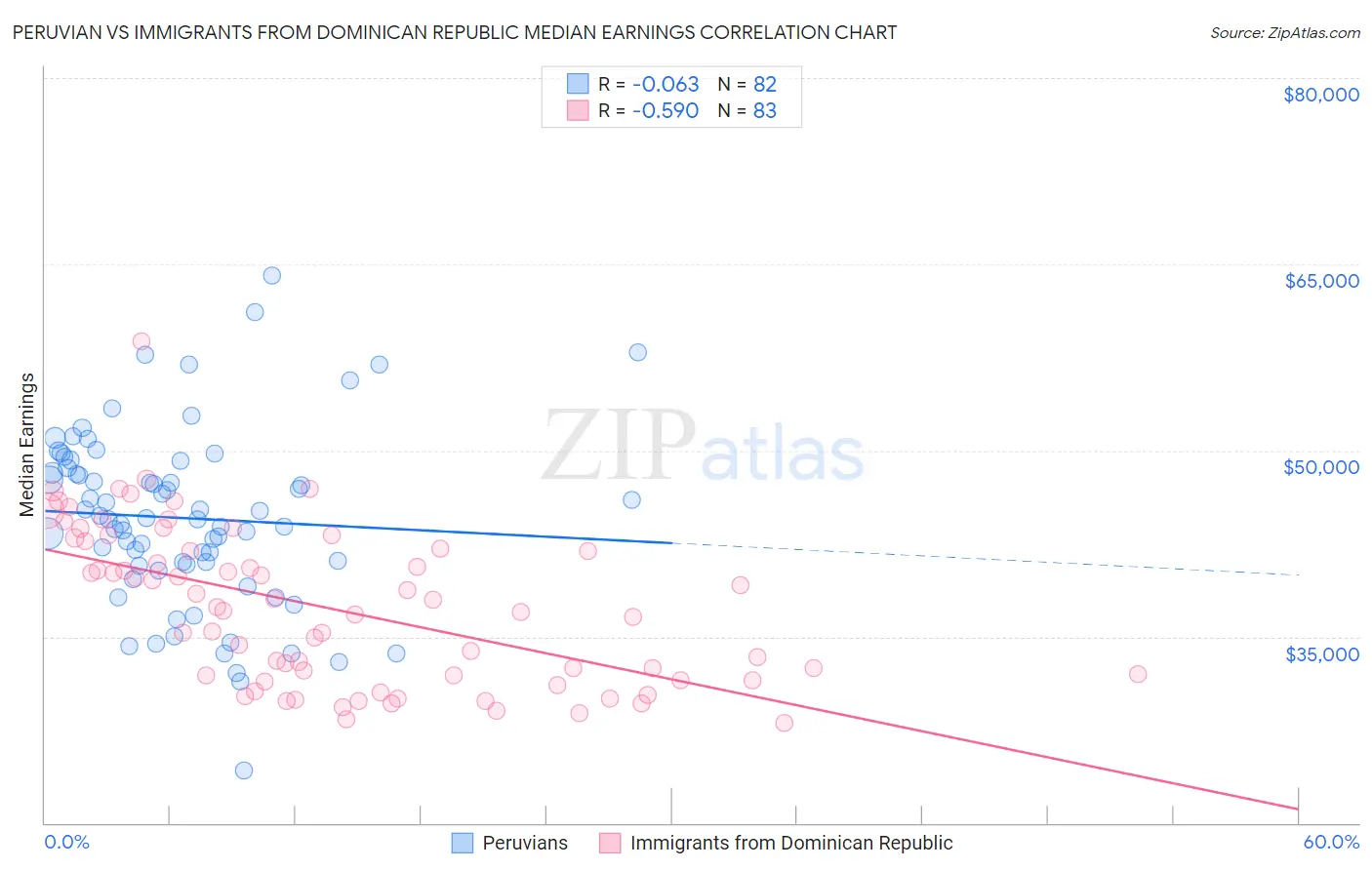 Peruvian vs Immigrants from Dominican Republic Median Earnings