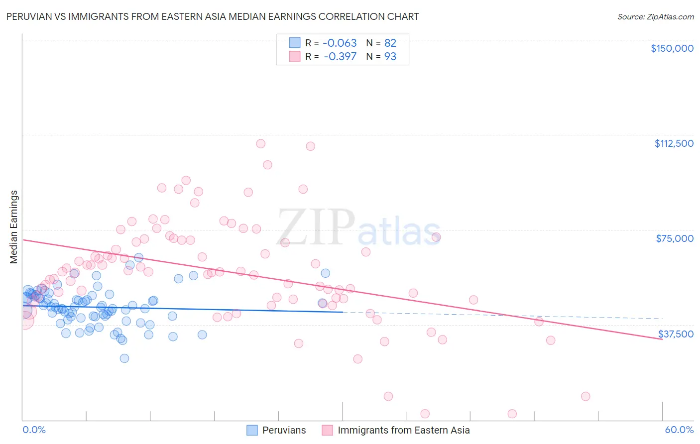 Peruvian vs Immigrants from Eastern Asia Median Earnings