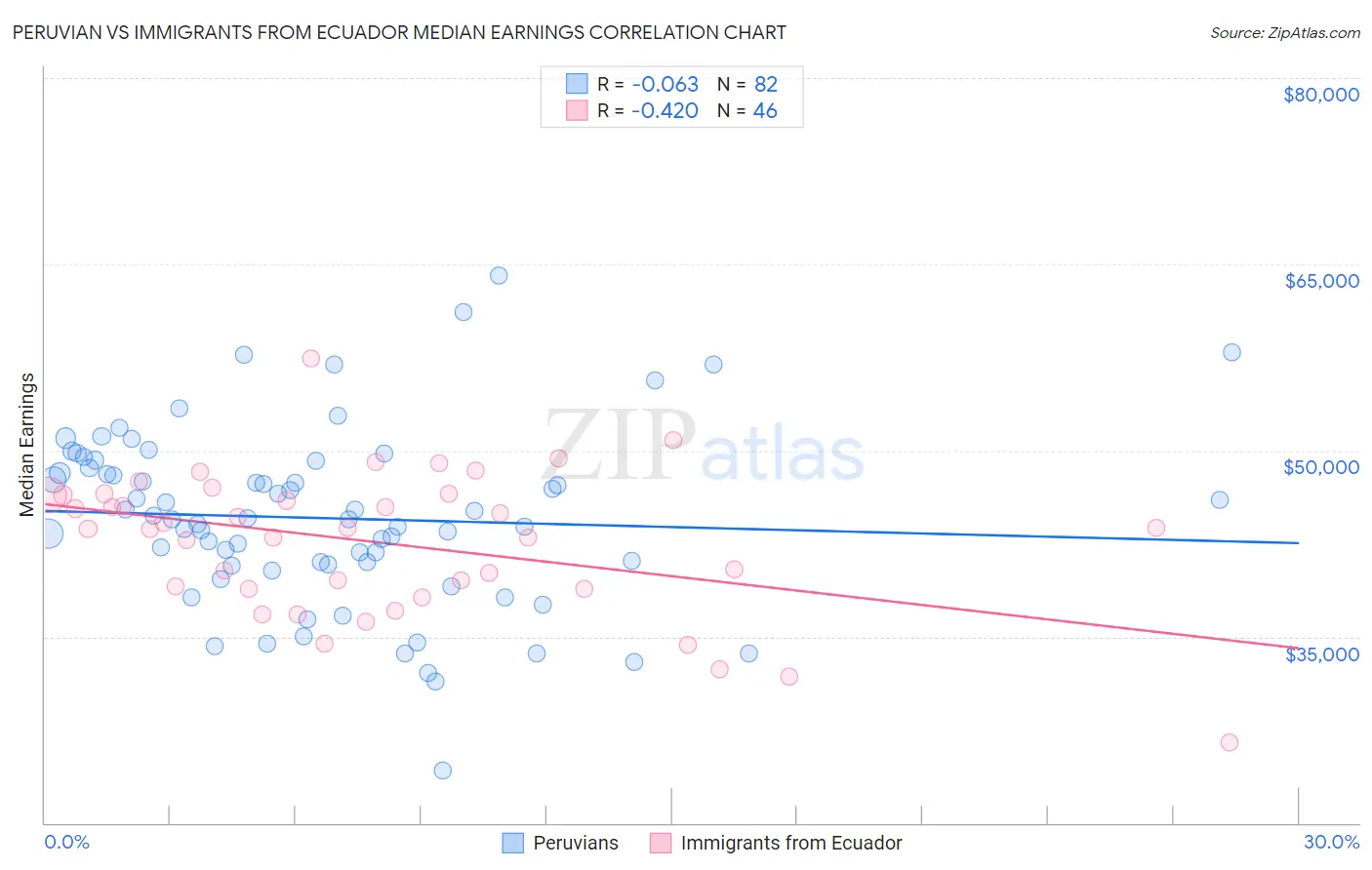 Peruvian vs Immigrants from Ecuador Median Earnings
