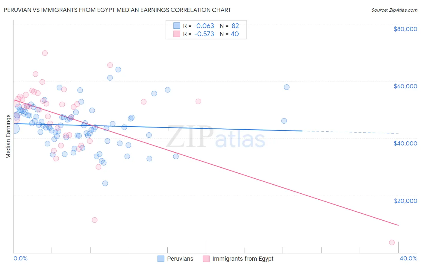 Peruvian vs Immigrants from Egypt Median Earnings