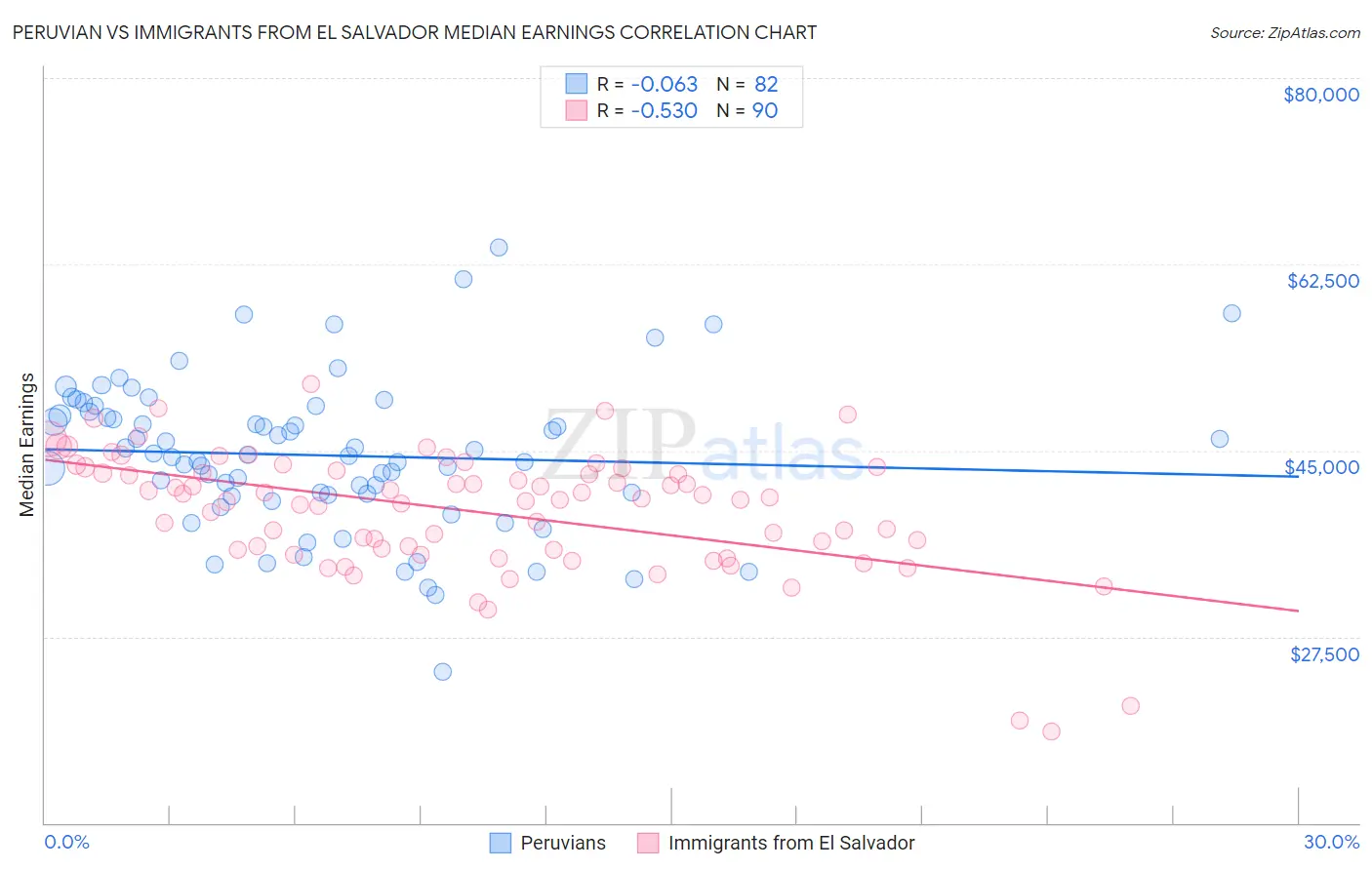 Peruvian vs Immigrants from El Salvador Median Earnings