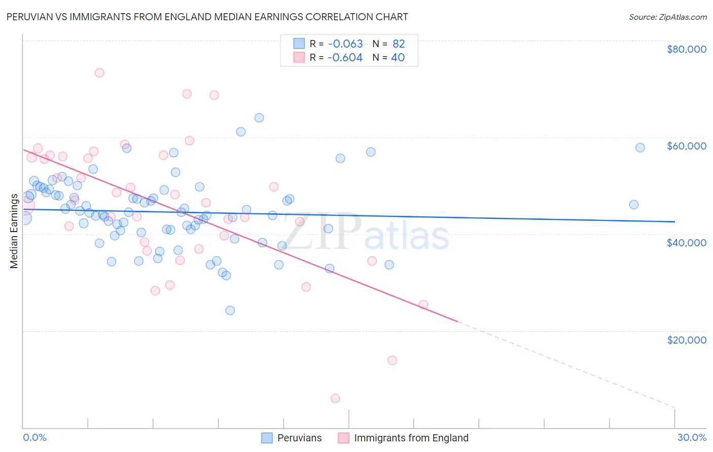 Peruvian vs Immigrants from England Median Earnings