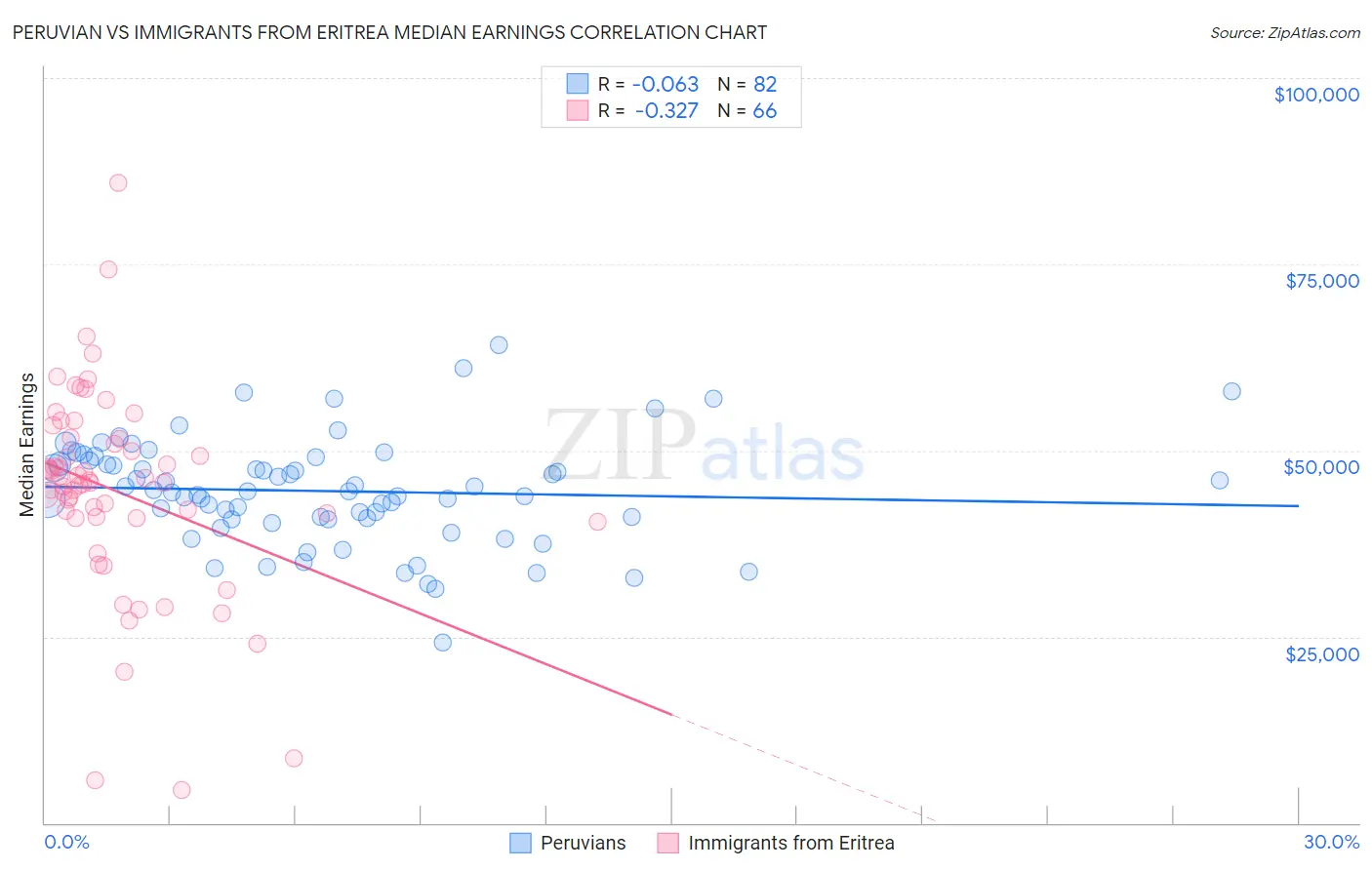 Peruvian vs Immigrants from Eritrea Median Earnings