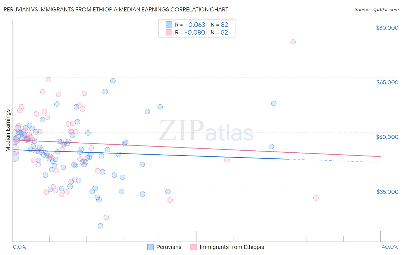 Peruvian vs Immigrants from Ethiopia Median Earnings
