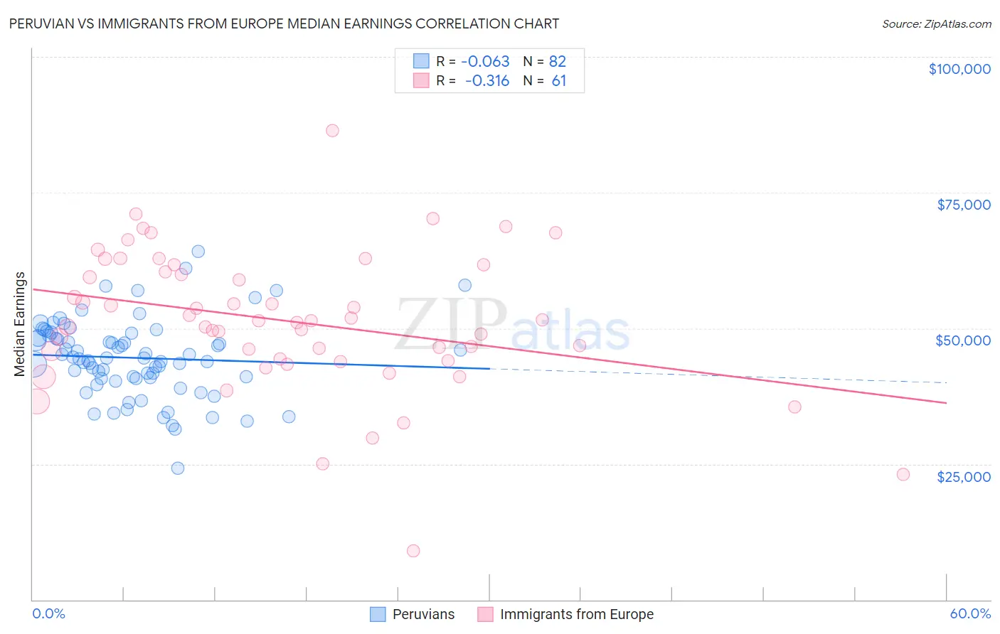 Peruvian vs Immigrants from Europe Median Earnings