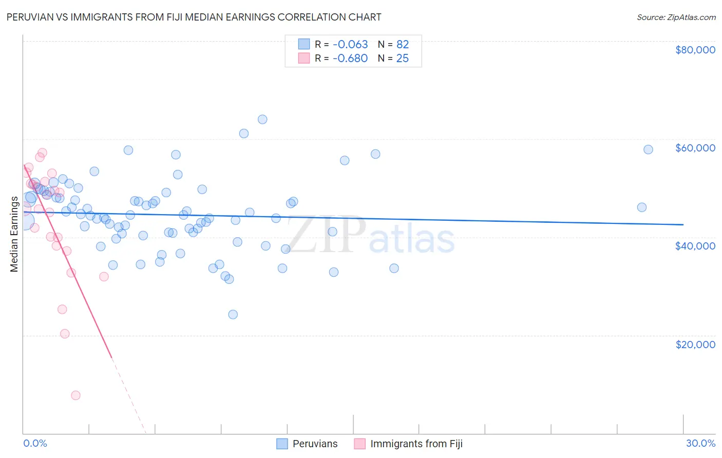 Peruvian vs Immigrants from Fiji Median Earnings