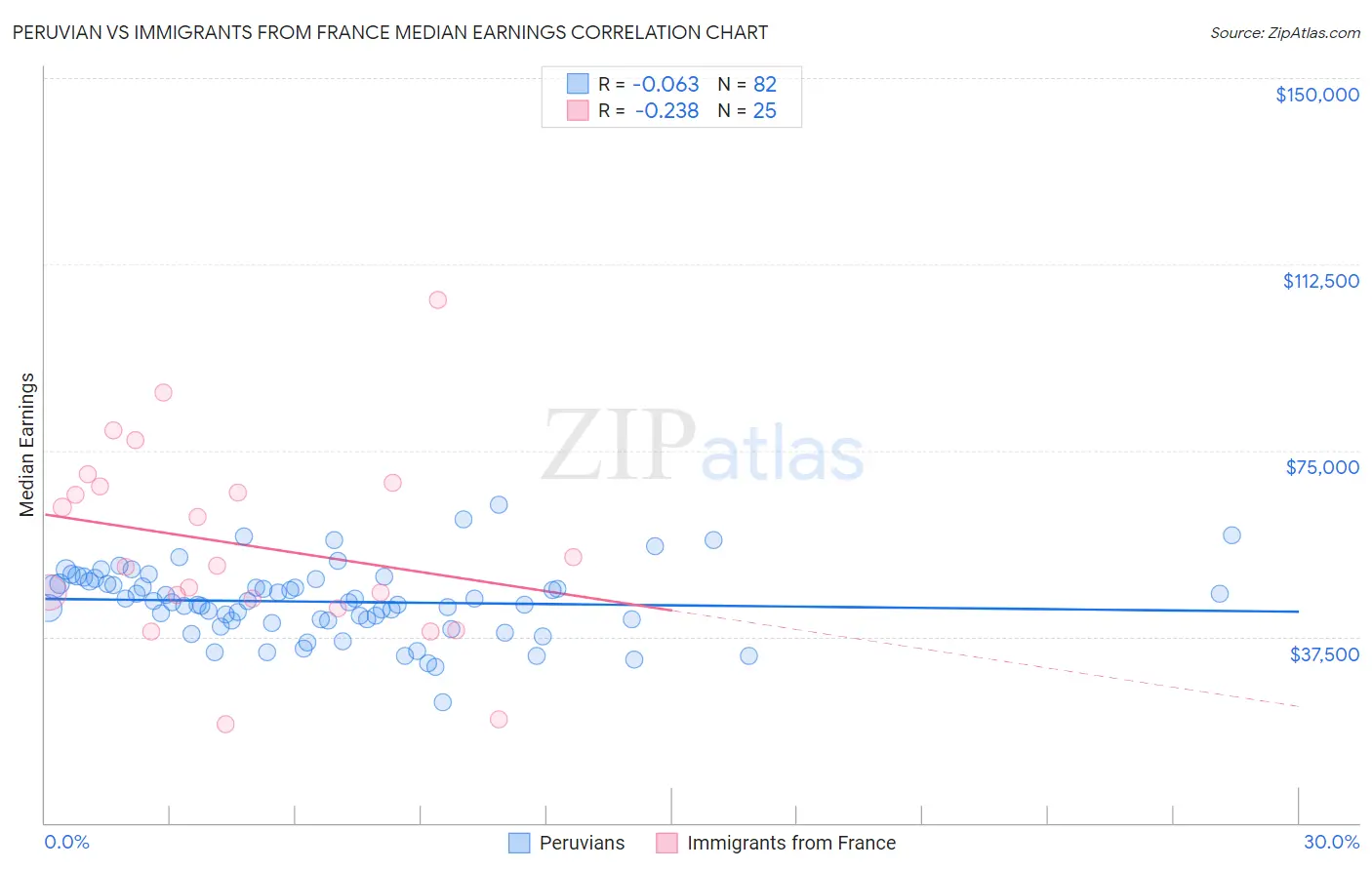 Peruvian vs Immigrants from France Median Earnings