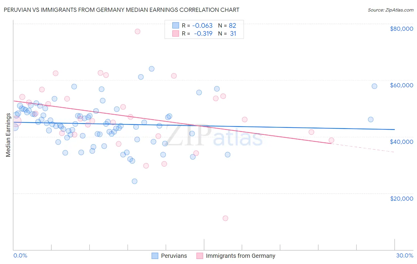 Peruvian vs Immigrants from Germany Median Earnings