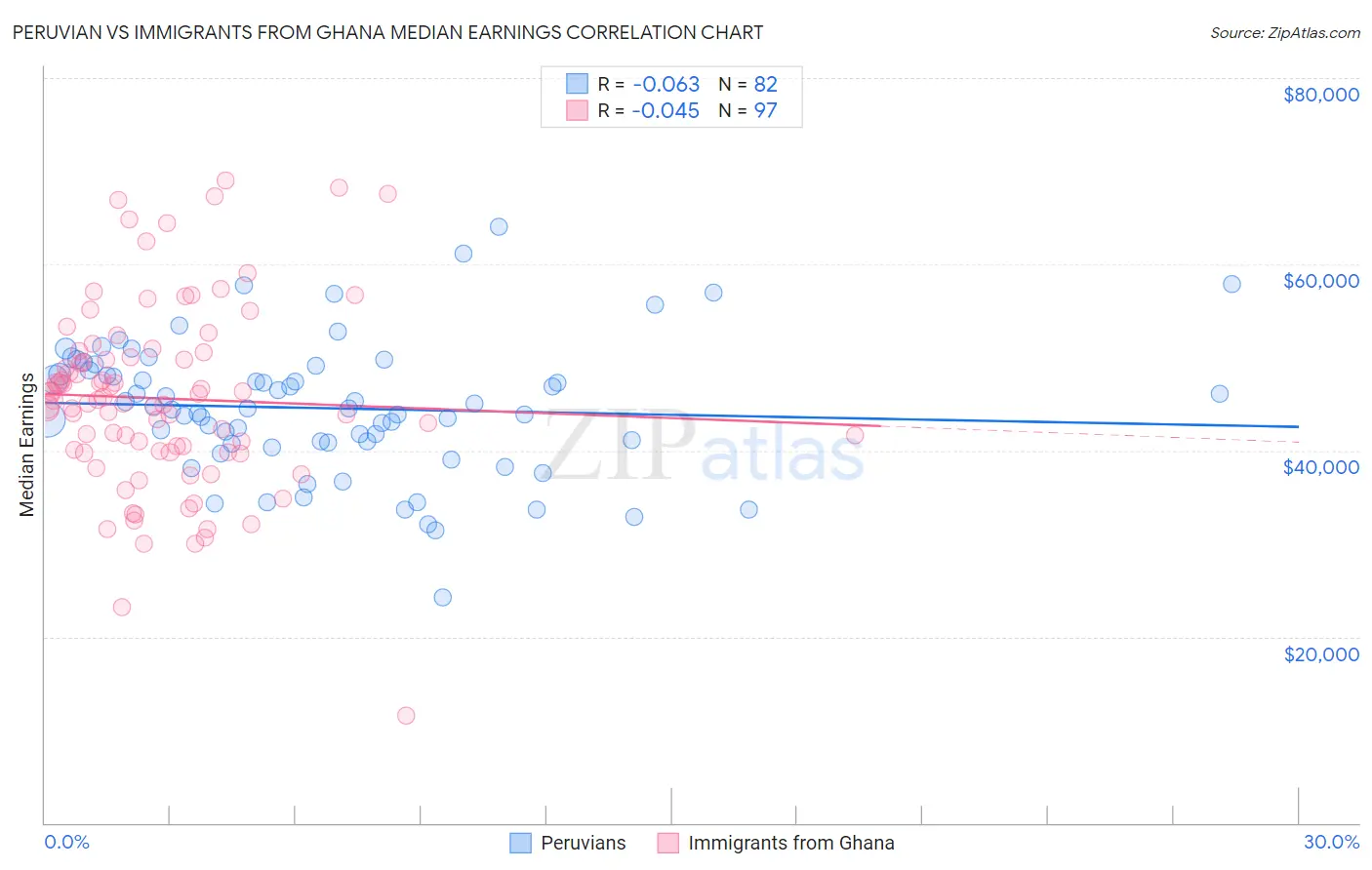 Peruvian vs Immigrants from Ghana Median Earnings