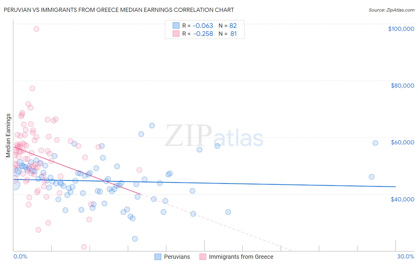 Peruvian vs Immigrants from Greece Median Earnings