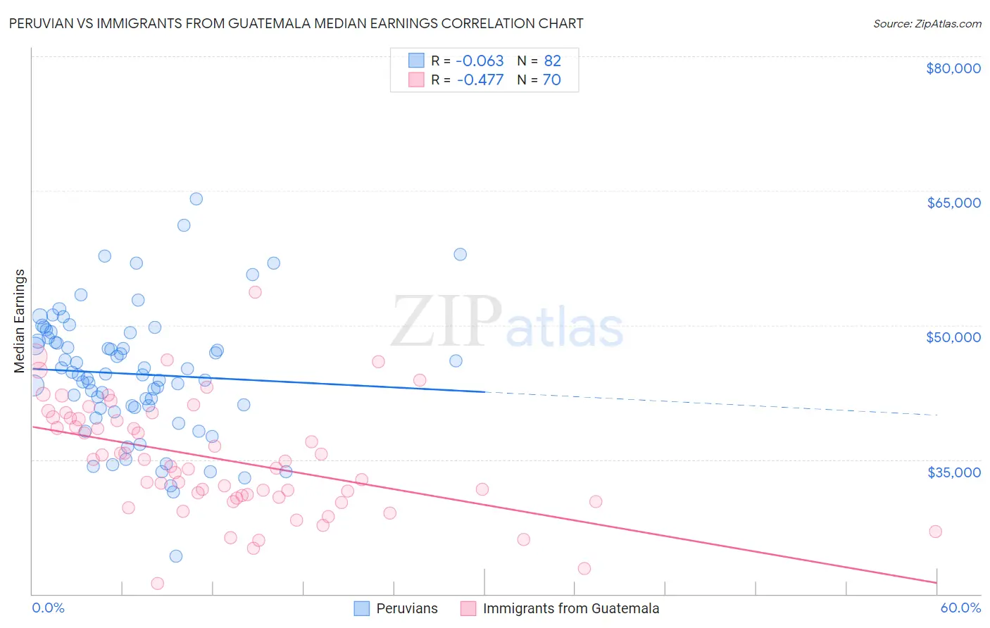 Peruvian vs Immigrants from Guatemala Median Earnings