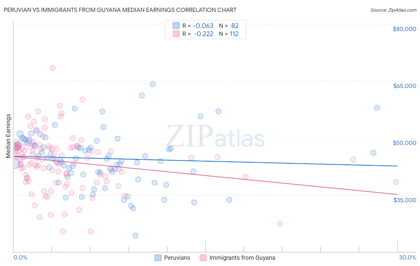 Peruvian vs Immigrants from Guyana Median Earnings