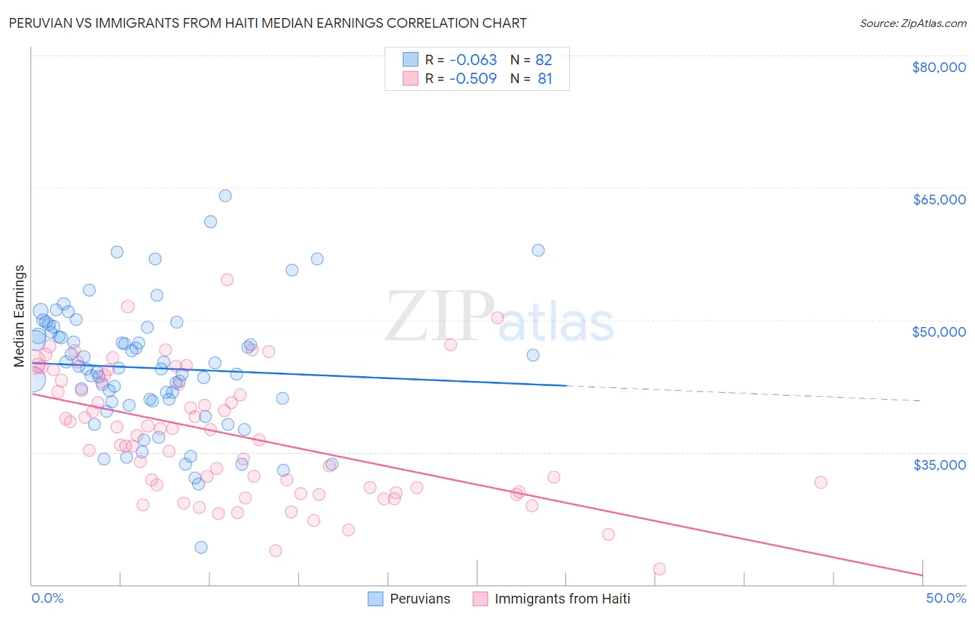 Peruvian vs Immigrants from Haiti Median Earnings