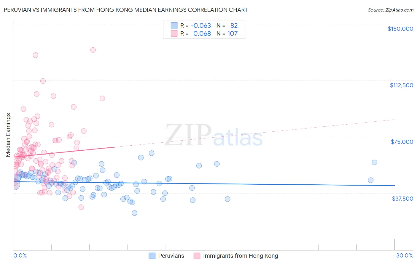 Peruvian vs Immigrants from Hong Kong Median Earnings