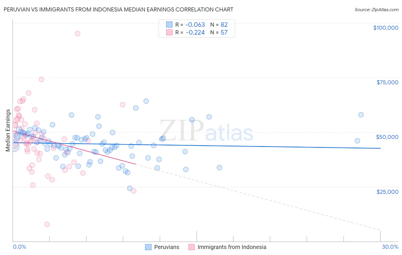 Peruvian vs Immigrants from Indonesia Median Earnings