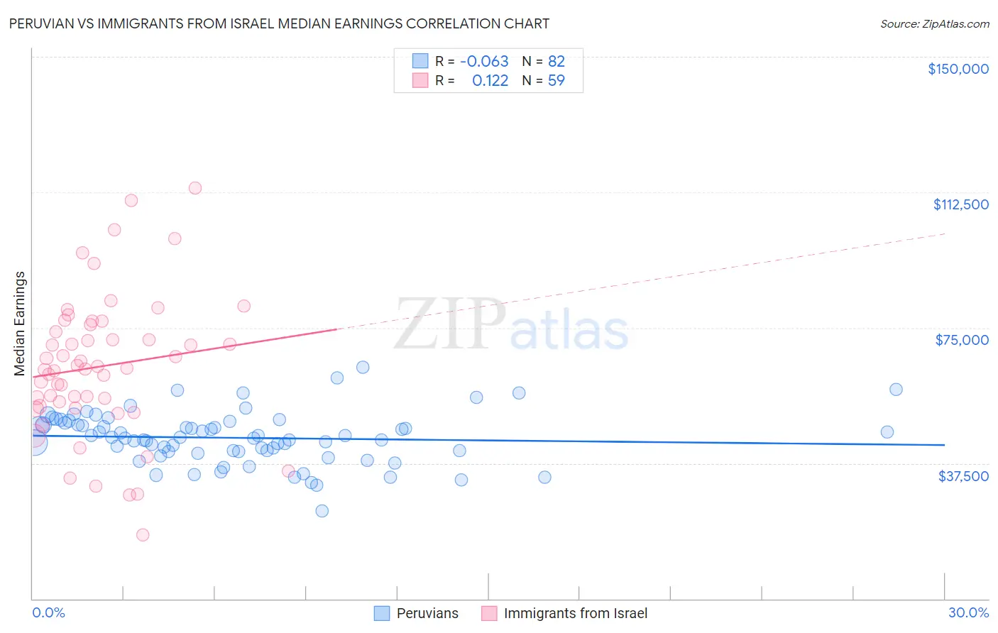 Peruvian vs Immigrants from Israel Median Earnings