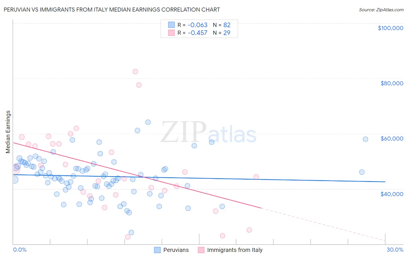 Peruvian vs Immigrants from Italy Median Earnings