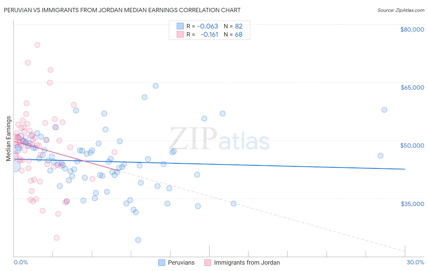 Peruvian vs Immigrants from Jordan Median Earnings