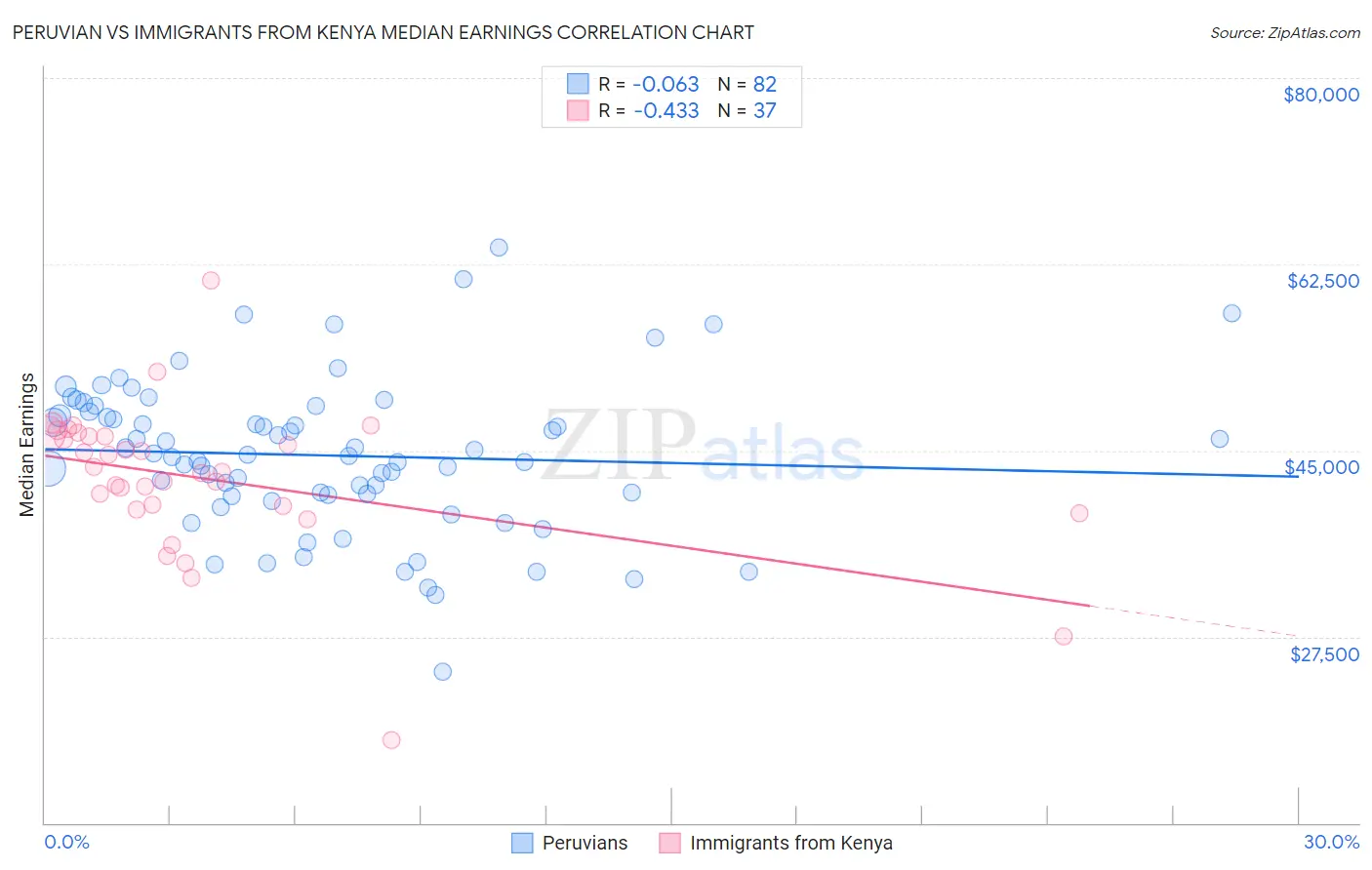 Peruvian vs Immigrants from Kenya Median Earnings