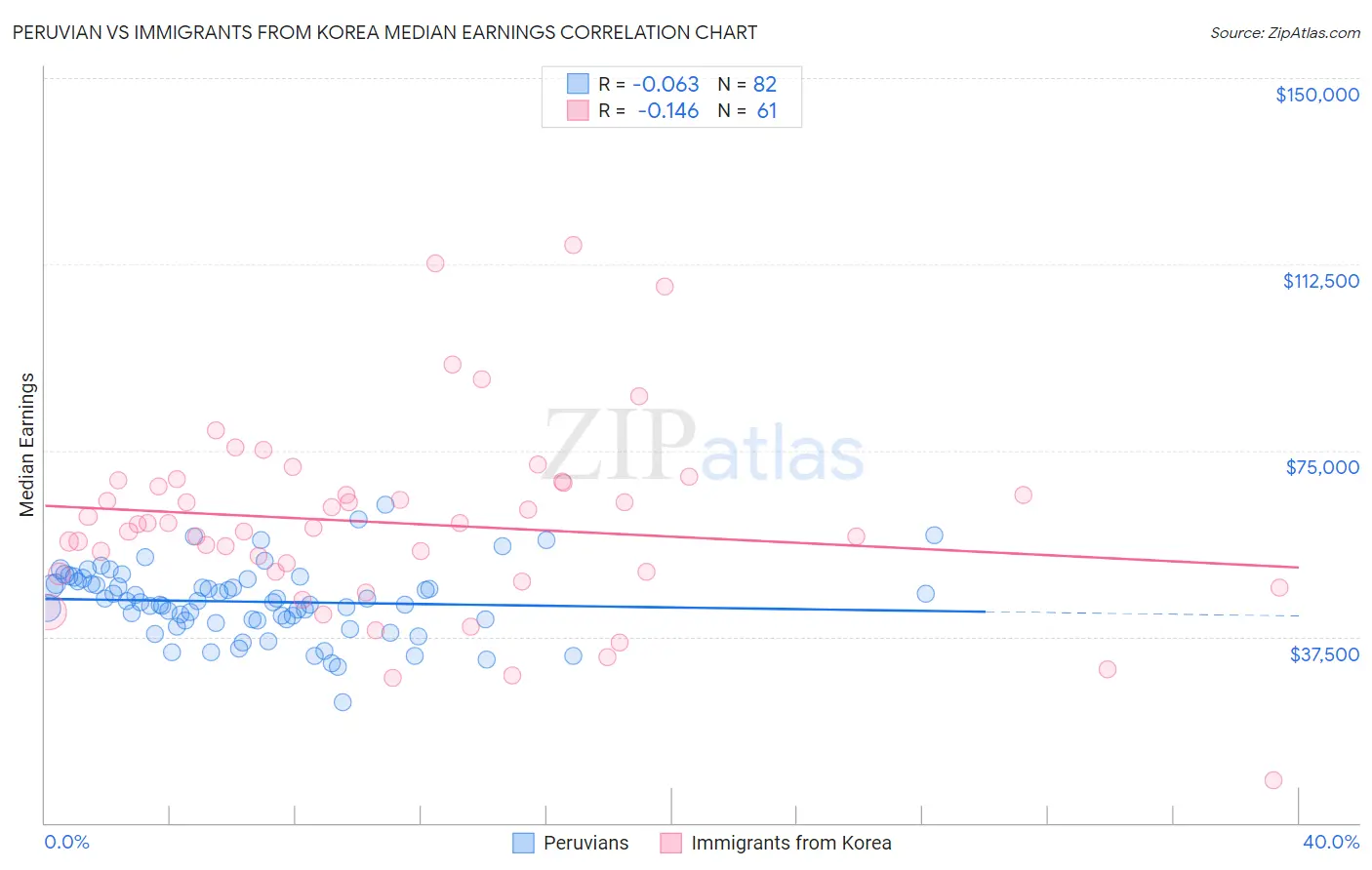 Peruvian vs Immigrants from Korea Median Earnings