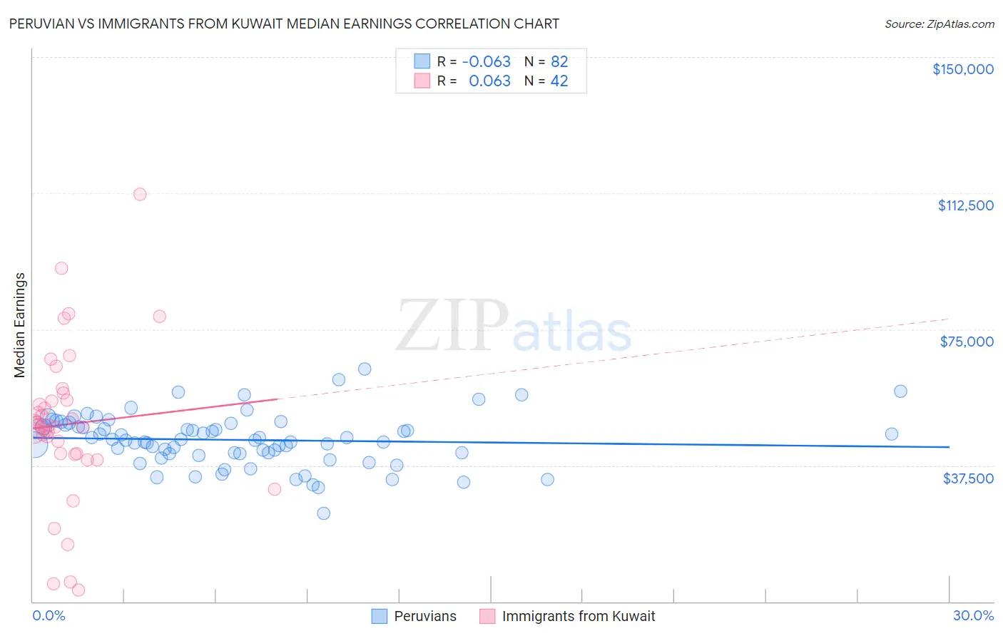 Peruvian vs Immigrants from Kuwait Median Earnings