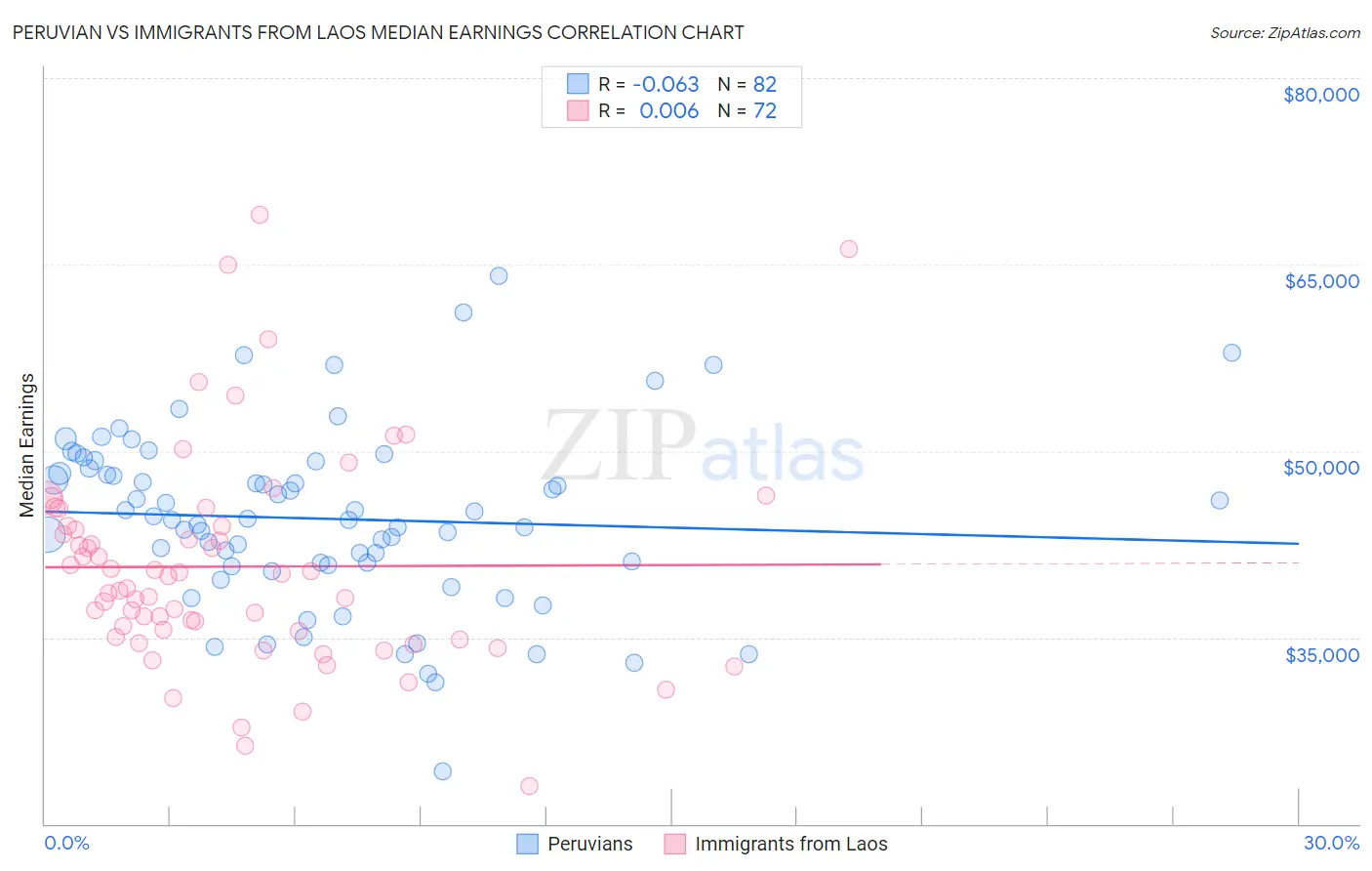 Peruvian vs Immigrants from Laos Median Earnings