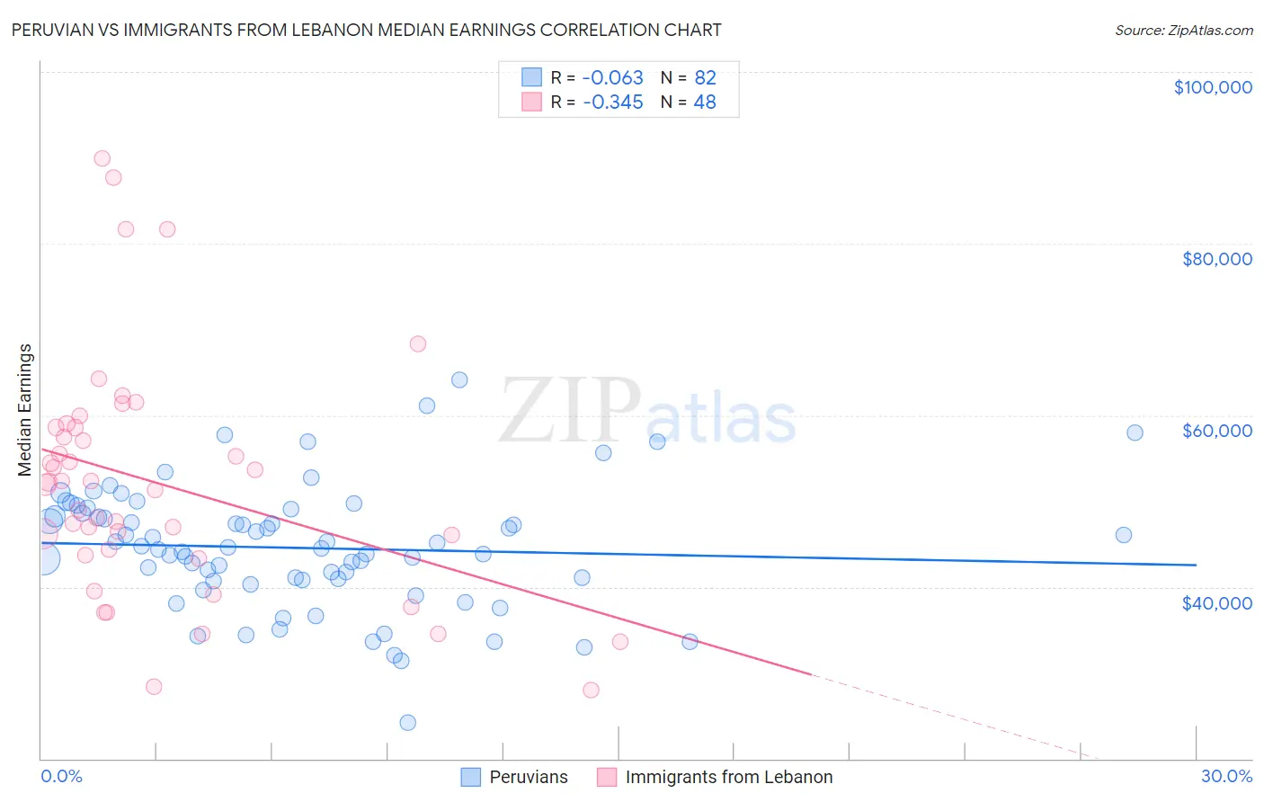 Peruvian vs Immigrants from Lebanon Median Earnings