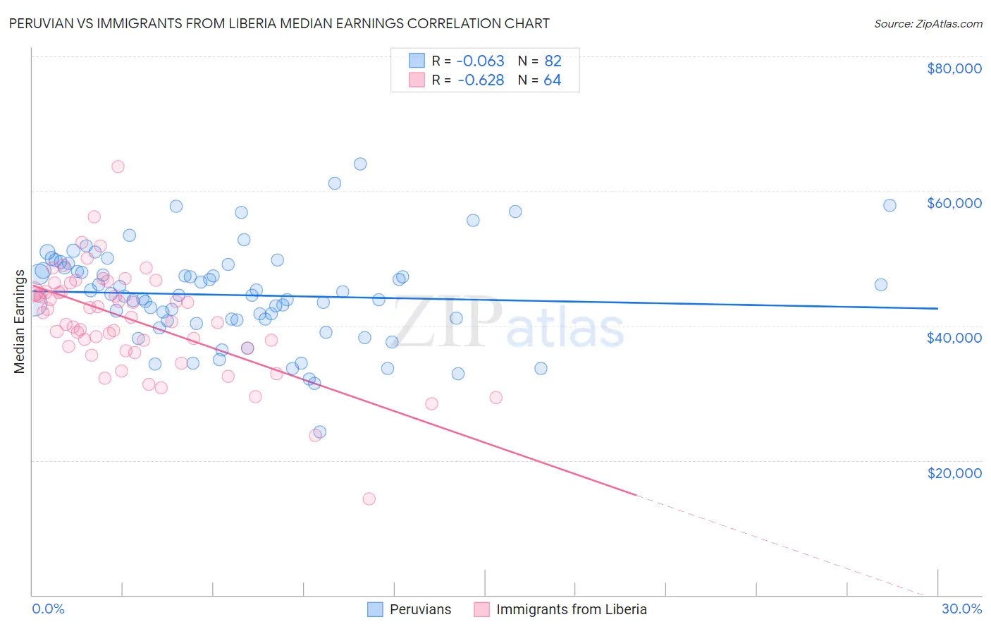 Peruvian vs Immigrants from Liberia Median Earnings