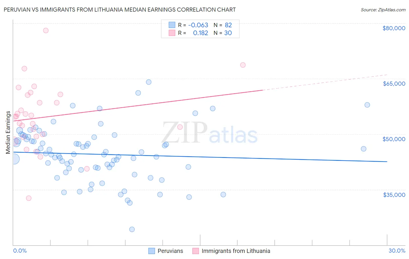 Peruvian vs Immigrants from Lithuania Median Earnings