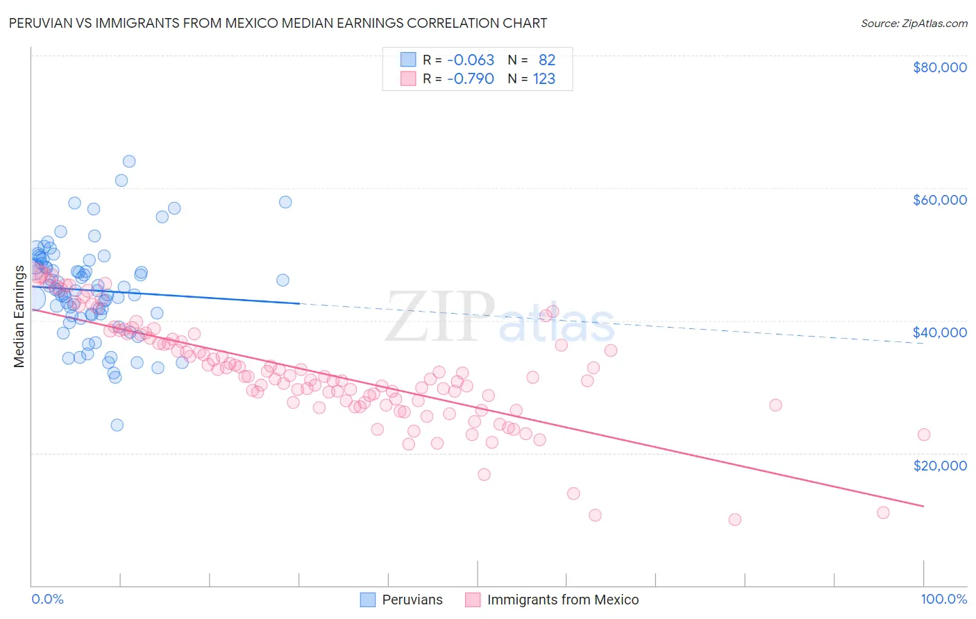 Peruvian vs Immigrants from Mexico Median Earnings