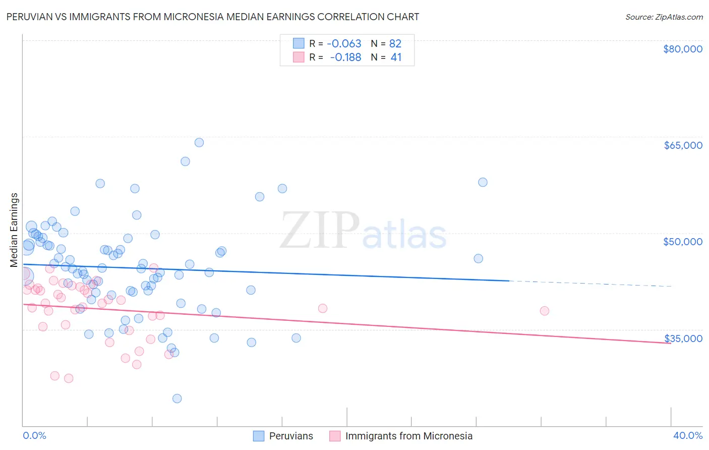 Peruvian vs Immigrants from Micronesia Median Earnings