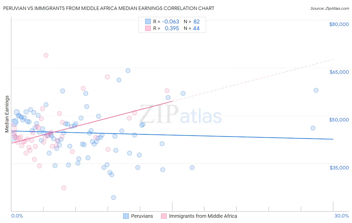 Peruvian vs Immigrants from Middle Africa Median Earnings