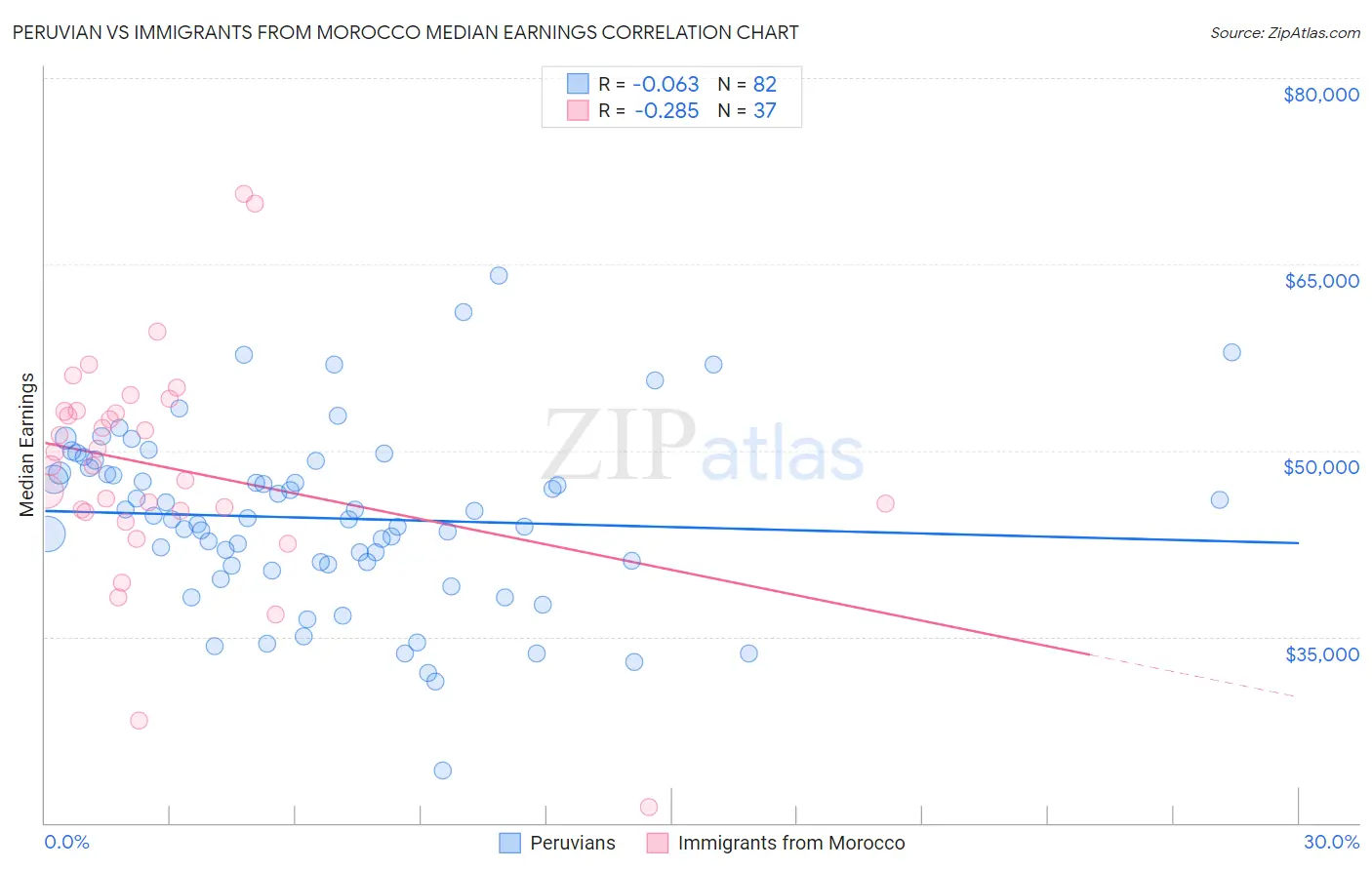 Peruvian vs Immigrants from Morocco Median Earnings